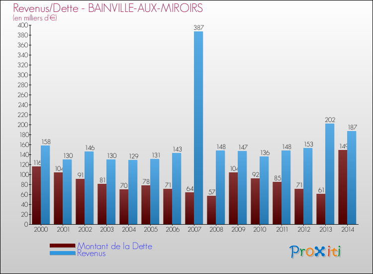 Evolution comparée de la dette et des revenus pour la commune de BAINVILLE-AUX-MIROIRS de 2000 à 2014 Comparaison de la dette et des revenus pour BAINVILLE-AUX-MIROIRS de 2000 à 2014
