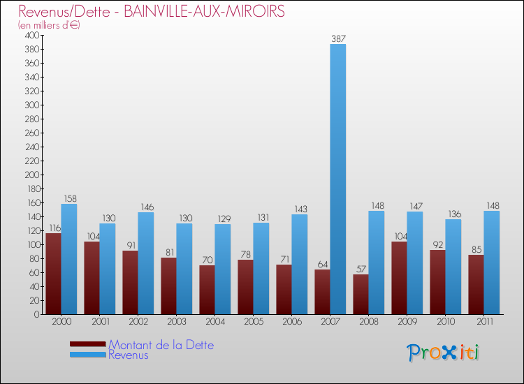 Evolution comparée de la dette et des revenus pour la commune de BAINVILLE-AUX-MIROIRS de 2000 à 2011 Comparaison de la dette et des revenus pour BAINVILLE-AUX-MIROIRS de 2000 à 2011