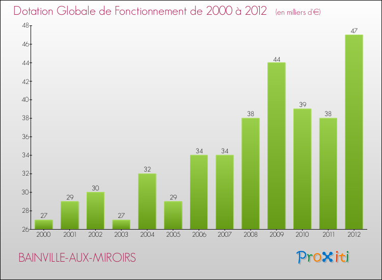 Evolution du montant de la Dotation Globale de Fonctionnement pour la commune de BAINVILLE-AUX-MIROIRS de 2000 à 2012 Evolution du montant de la Dotation Globale de Fonctionnement pour BAINVILLE-AUX-MIROIRS de 2000 à 2012