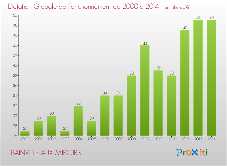 Evolution du montant de la Dotation Globale de Fonctionnement pour la commune de BAINVILLE-AUX-MIROIRS de 2000 à 2014 Evolution du montant de la Dotation Globale de Fonctionnement pour BAINVILLE-AUX-MIROIRS de 2000 à 2014