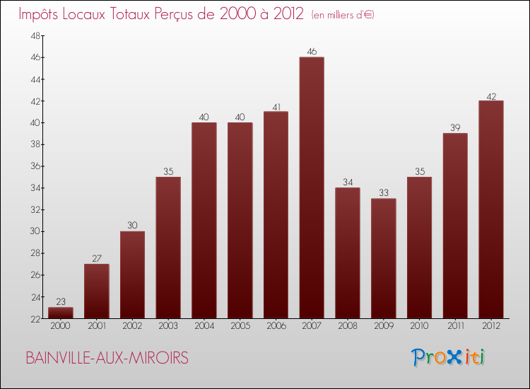 Evolution des Impôts Locaux pour la commune de BAINVILLE-AUX-MIROIRS de 2000 à 2012 Evolution des Impôts Locaux pour BAINVILLE-AUX-MIROIRS de 2000 à 2012