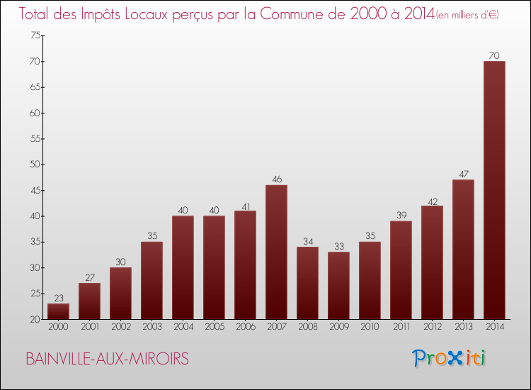 Evolution des Impôts Locaux pour la commune de BAINVILLE-AUX-MIROIRS de 2000 à 2014 Evolution des Impôts Locaux pour BAINVILLE-AUX-MIROIRS de 2000 à 2014