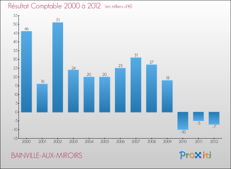 Evolution du résultat comptable pour la commune de BAINVILLE-AUX-MIROIRS de 2000 à 2012 Evolution du résultat comptable pour BAINVILLE-AUX-MIROIRS de 2000 à 2012