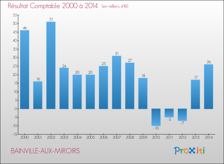 Evolution du résultat comptable pour la commune de BAINVILLE-AUX-MIROIRS de 2000 à 2014 Evolution du résultat comptable pour BAINVILLE-AUX-MIROIRS de 2000 à 2014