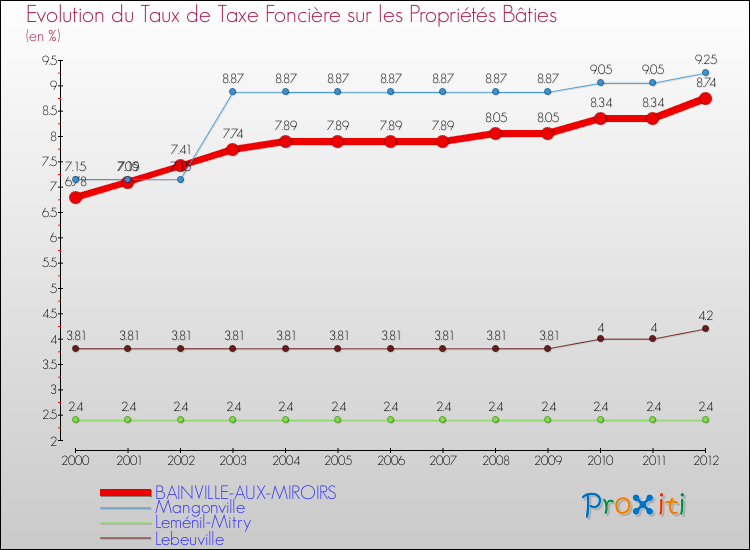 Evolution du taux de la taxe foncière sur le bati pour BAINVILLE-AUX-MIROIRS et les communes proches de 2000 à 2012 Comparaison des taux de taxe foncière sur le bati pour BAINVILLE-AUX-MIROIRS et les communes voisines de 2000 à 2012