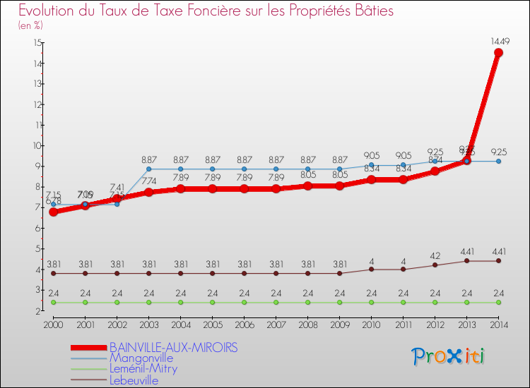 Evolution du taux de la taxe foncière sur le bati pour BAINVILLE-AUX-MIROIRS et les communes proches de 2000 à 2014 Comparaison des taux de taxe foncière sur le bati pour BAINVILLE-AUX-MIROIRS et les communes voisines de 2000 à 2014
