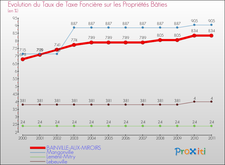 Evolution du taux de la taxe foncière sur le bati pour BAINVILLE-AUX-MIROIRS et les communes proches Comparaison des taux de taxe foncière sur le bati pour BAINVILLE-AUX-MIROIRS et les communes voisines