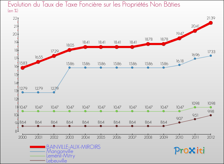 Evolution du taux de la taxe foncière sur les immeubles et terrains non batis pour BAINVILLE-AUX-MIROIRS et les communes proches de 2000 à 2012 Comparaison des taux de la taxe foncière sur les immeubles et terrains non batis pour BAINVILLE-AUX-MIROIRS et les communes voisines de 2000 à 2012