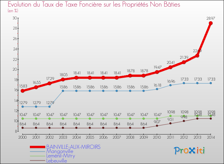 Evolution du taux de la taxe foncière sur les immeubles et terrains non batis pour BAINVILLE-AUX-MIROIRS et les communes proches de 2000 à 2014 Comparaison des taux de la taxe foncière sur les immeubles et terrains non batis pour BAINVILLE-AUX-MIROIRS et les communes voisines de 2000 à 2014