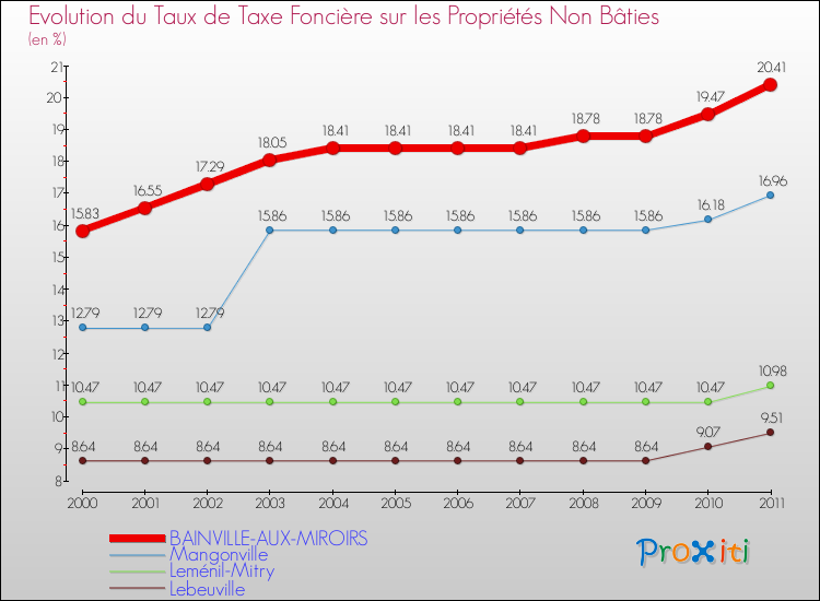 Evolution du taux de la taxe foncière sur les immeubles et terrains non batis pour BAINVILLE-AUX-MIROIRS et les communes proches Comparaison des taux de la taxe foncière sur les immeubles et terrains non batis pour BAINVILLE-AUX-MIROIRS et les communes voisines