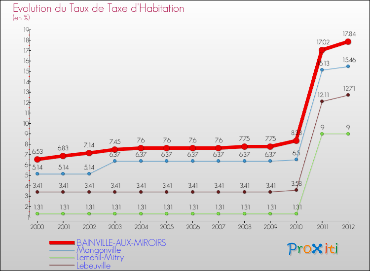 Evolution du taux de la taxe d'habitation pour BAINVILLE-AUX-MIROIRS et les communes proches Comparaison des taux de la taxe d'habitation pour BAINVILLE-AUX-MIROIRS et les communes voisines