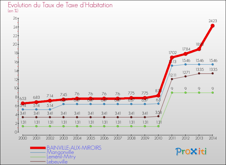 Evolution du taux de la taxe d'habitation pour BAINVILLE-AUX-MIROIRS et les communes proches de 2000 à 2014 Comparaison des taux de la taxe d'habitation pour BAINVILLE-AUX-MIROIRS et les communes voisines de 2000 à 2014