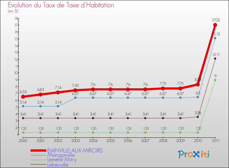 Evolution du taux de la taxe d'habitation pour BAINVILLE-AUX-MIROIRS et les communes proches Comparaison des taux de la taxe d'habitation pour BAINVILLE-AUX-MIROIRS et les communes voisines