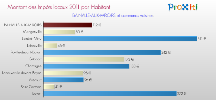 Montant des impôts locaux par Habitant pour BAINVILLE-AUX-MIROIRS et les communes proches Comparaison des impôts locaux par habitant pour BAINVILLE-AUX-MIROIRS et les communes voisines