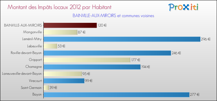 Montant des impôts locaux par Habitant pour BAINVILLE-AUX-MIROIRS et les communes proches Comparaison des impôts locaux par habitant pour BAINVILLE-AUX-MIROIRS et les communes voisines