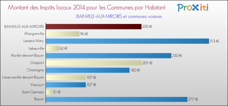 Montant des impôts locaux par Habitant pour BAINVILLE-AUX-MIROIRS et les communes proches en 2014 Comparaison des impôts locaux par habitant pour BAINVILLE-AUX-MIROIRS et les communes voisines en 2014