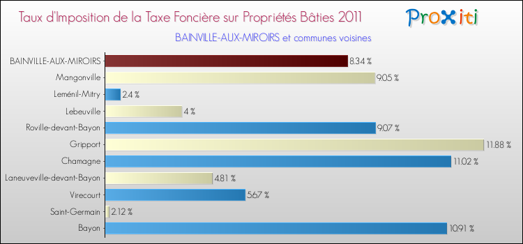 Taux d'imposition de la taxe foncière sur le bati 2011 pour BAINVILLE-AUX-MIROIRS et les communes proches Comparaison des taux d'imposition de la taxe foncière sur le bati 2011 pour BAINVILLE-AUX-MIROIRS et les communes voisines