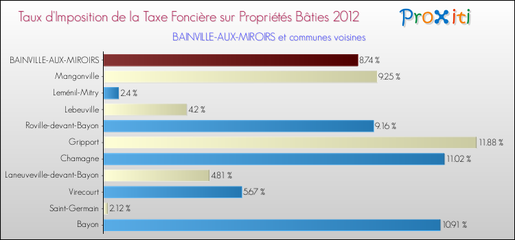 Taux d'imposition de la taxe foncière sur le bati 2012 pour BAINVILLE-AUX-MIROIRS et les communes proches Comparaison des taux d'imposition de la taxe foncière sur le bati 2012 pour BAINVILLE-AUX-MIROIRS et les communes voisines