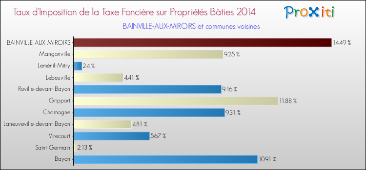Taux d'imposition de la taxe foncière sur le bati 2014 pour BAINVILLE-AUX-MIROIRS et les communes proches Comparaison des taux d'imposition de la taxe foncière sur le bati 2014 pour BAINVILLE-AUX-MIROIRS et les communes voisines