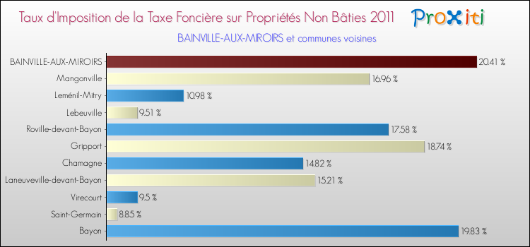 Taux d'imposition de la taxe foncière sur les immeubles et terrains non batis 2011 pour BAINVILLE-AUX-MIROIRS et les communes proches Comparaison des taux d'imposition de la taxe foncière sur les immeubles et terrains non batis 2011 pour BAINVILLE-AUX-MIROIRS et les communes voisines