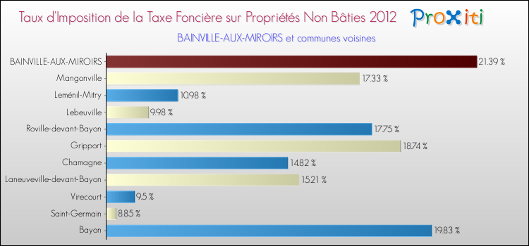 Taux d'imposition de la taxe foncière sur les immeubles et terrains non batis 2012 pour BAINVILLE-AUX-MIROIRS et les communes proches Comparaison des taux d'imposition de la taxe foncière sur les immeubles et terrains non batis 2012 pour BAINVILLE-AUX-MIROIRS et les communes voisines
