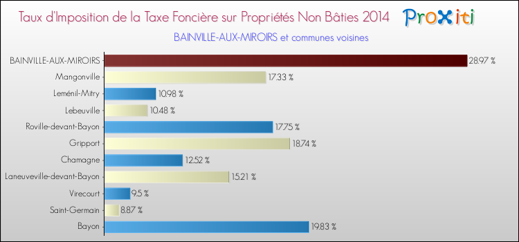Taux d'imposition de la taxe foncière sur les immeubles et terrains non batis 2014 pour BAINVILLE-AUX-MIROIRS et les communes proches Comparaison des taux d'imposition de la taxe foncière sur les immeubles et terrains non batis 2014 pour BAINVILLE-AUX-MIROIRS et les communes voisines