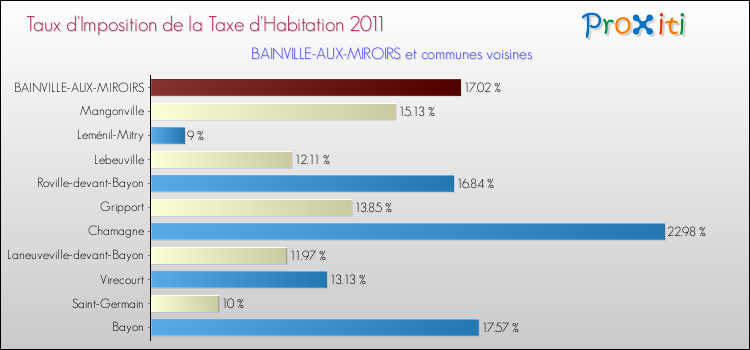 Taux d'imposition de la taxe d'habitation 2011 pour BAINVILLE-AUX-MIROIRS et les communes proches Comparaison des taux d'imposition de la taxe d'habitation 2011 pour BAINVILLE-AUX-MIROIRS et les communes voisines