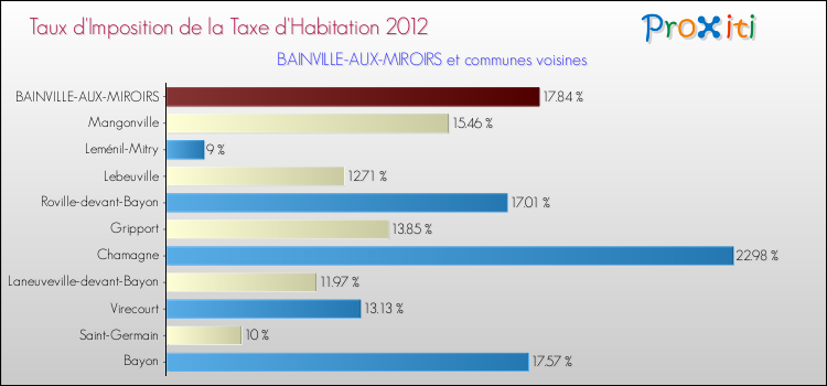 Taux d'imposition de la taxe d'habitation 2012 pour BAINVILLE-AUX-MIROIRS et les communes proches Comparaison des taux d'imposition de la taxe d'habitation 2012 pour BAINVILLE-AUX-MIROIRS et les communes voisines