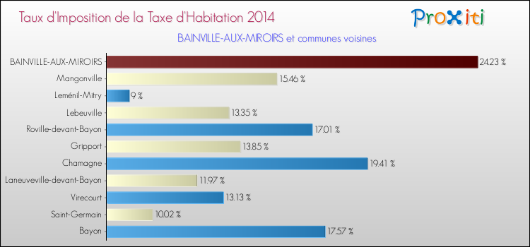 Taux d'imposition de la taxe d'habitation 2014 pour BAINVILLE-AUX-MIROIRS et les communes proches Comparaison des taux d'imposition de la taxe d'habitation 2014 pour BAINVILLE-AUX-MIROIRS et les communes voisines