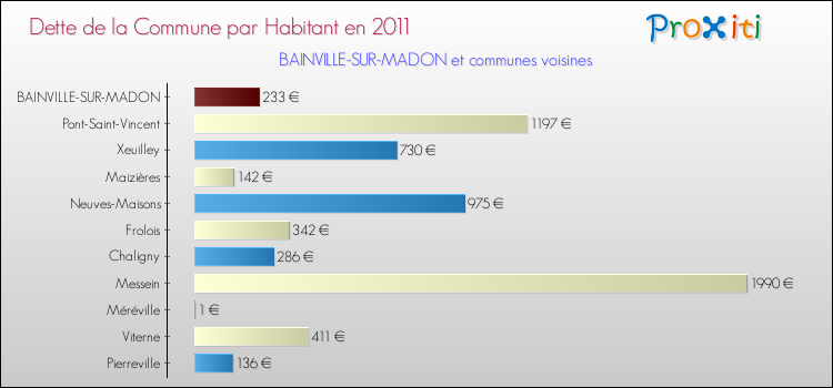 Dette par habitant de la commune en 2011 pour BAINVILLE-SUR-MADON et les communes proches Comparaison de la dette par habitant de la commune en 2011 pour BAINVILLE-SUR-MADON et les communes voisines