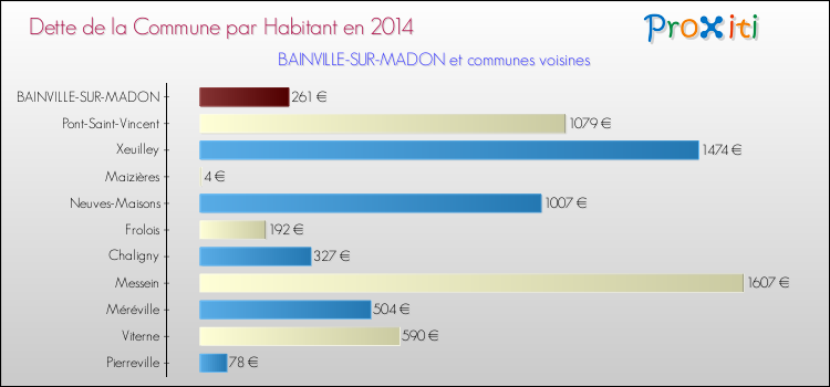 Dette par habitant de la commune en 2014 pour BAINVILLE-SUR-MADON et les communes proches Comparaison de la dette par habitant de la commune en 2014 pour BAINVILLE-SUR-MADON et les communes voisines