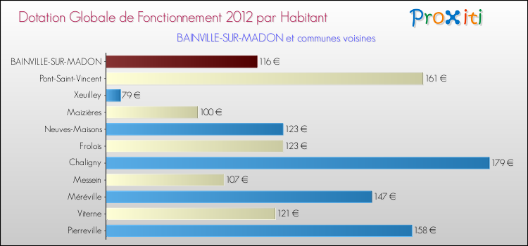 Montant des dotations globales de fonctionnement DGF par Habitant pour BAINVILLE-SUR-MADON et les communes proches Comparaison des des dotations globales de fonctionnement DGF par habitant pour BAINVILLE-SUR-MADON et les communes voisines