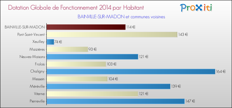 Montant des dotations globales de fonctionnement DGF par Habitant pour BAINVILLE-SUR-MADON et les communes proches en 2014. Comparaison des des dotations globales de fonctionnement DGF par habitant pour BAINVILLE-SUR-MADON et les communes voisines en 2014.