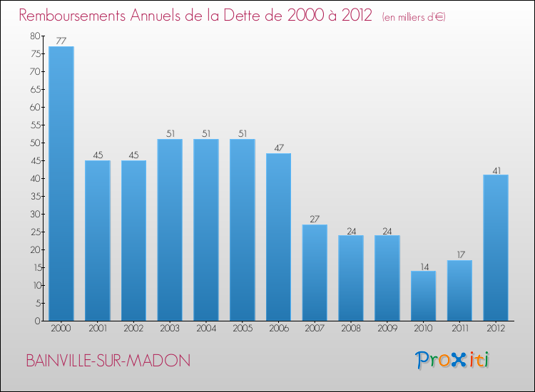 Evolution de l'annuité de la dette pour la commune de BAINVILLE-SUR-MADON de 2000 à 2012 Annuités de la dette pour BAINVILLE-SUR-MADON de 2000 à 2012