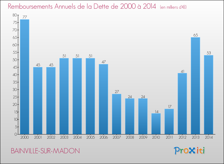 Evolution de l'annuité de la dette pour la commune de BAINVILLE-SUR-MADON de 2000 à 2014 Annuités de la dette pour BAINVILLE-SUR-MADON de 2000 à 2014