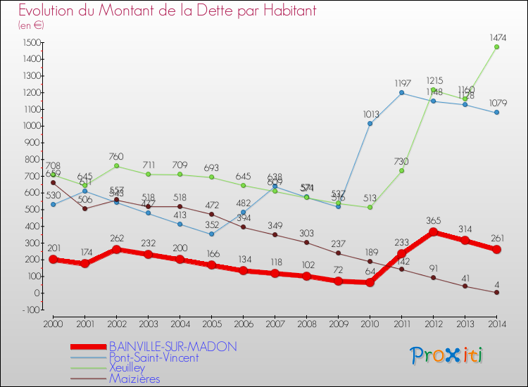 Evolution de la dette par habitant pour la commune de BAINVILLE-SUR-MADON et les communes proches de 2000 à 2014 Comparaison de la dette par habitant pour BAINVILLE-SUR-MADON et les communes voisines de 2000 à 2014