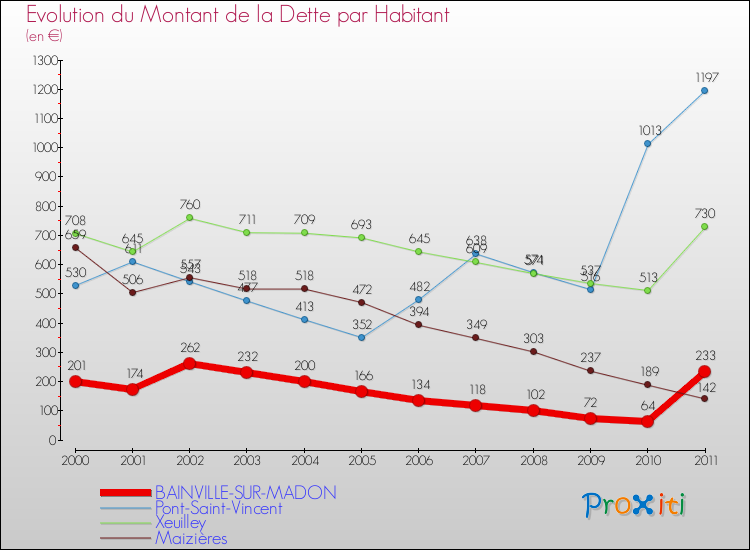 Evolution de la dette par habitant pour la commune de BAINVILLE-SUR-MADON et les communes proches Comparaison de la dette par habitant pour BAINVILLE-SUR-MADON et les communes voisines
