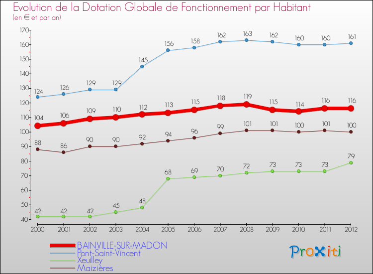 Evolution et montant de la dotation globale de fonctionnement par Habitant pour BAINVILLE-SUR-MADON et les communes proches Comparaison des dotations globales de fonctionnement par habitant pour BAINVILLE-SUR-MADON et les communes voisines