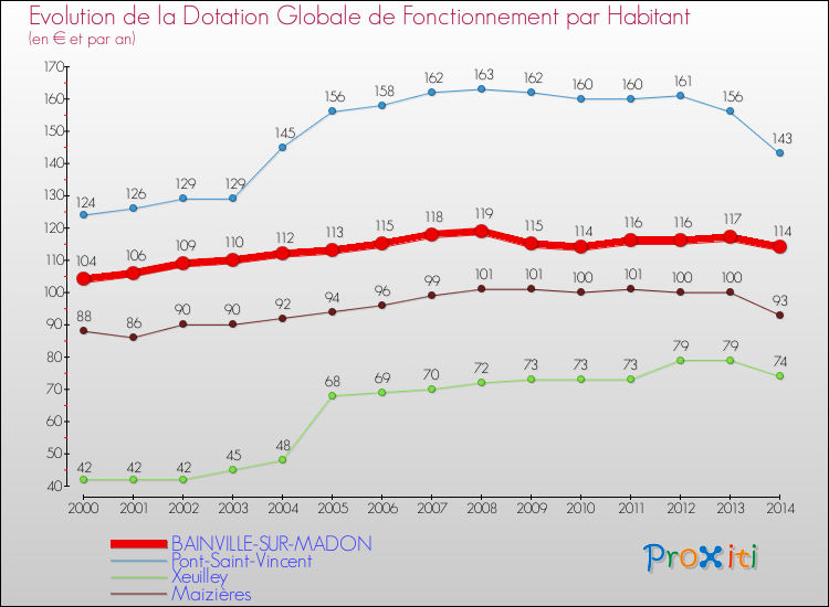Evolution et montant de la dotation globale de fonctionnement par Habitant pour BAINVILLE-SUR-MADON et les communes proches de 2000 à 2014. Comparaison des dotations globales de fonctionnement par habitant pour BAINVILLE-SUR-MADON et les communes voisines de 2000 à 2014.