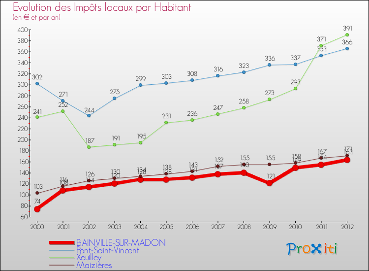 Evolution et montant des impôts locaux par Habitant pour BAINVILLE-SUR-MADON et les communes proches Comparaison des impôts locaux par habitant pour BAINVILLE-SUR-MADON et les communes voisines