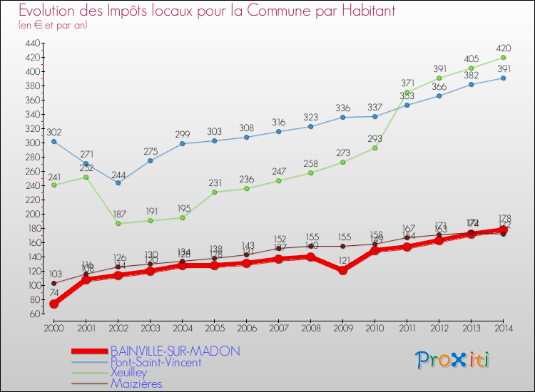 Evolution et montant des impôts locaux par Habitant pour BAINVILLE-SUR-MADON et les communes proches de 2000 à 2014 Comparaison des impôts locaux par habitant pour BAINVILLE-SUR-MADON et les communes voisines de 2000 à 2014