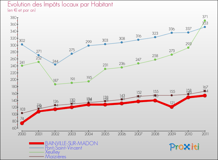 Evolution et montant des impôts locaux par Habitant pour BAINVILLE-SUR-MADON et les communes proches Comparaison des impôts locaux par habitant pour BAINVILLE-SUR-MADON et les communes voisines