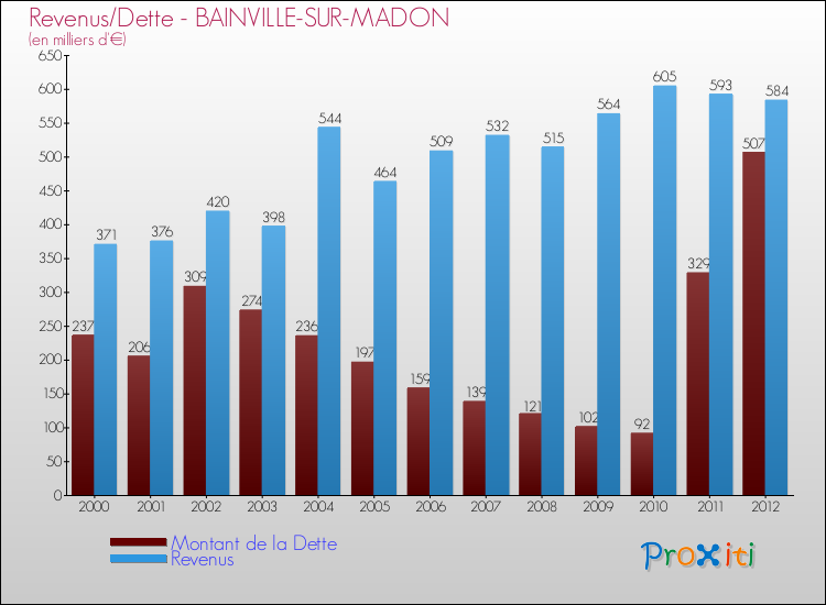 Evolution comparée de la dette et des revenus pour la commune de BAINVILLE-SUR-MADON de 2000 à 2012 Comparaison de la dette et des revenus pour BAINVILLE-SUR-MADON de 2000 à 2012
