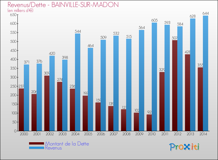 Evolution comparée de la dette et des revenus pour la commune de BAINVILLE-SUR-MADON de 2000 à 2014 Comparaison de la dette et des revenus pour BAINVILLE-SUR-MADON de 2000 à 2014