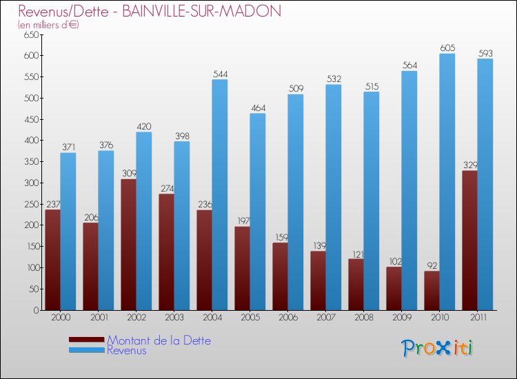 Evolution comparée de la dette et des revenus pour la commune de BAINVILLE-SUR-MADON de 2000 à 2011 Comparaison de la dette et des revenus pour BAINVILLE-SUR-MADON de 2000 à 2011