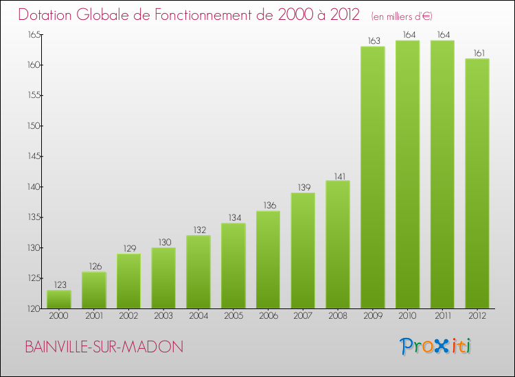Evolution du montant de la Dotation Globale de Fonctionnement pour la commune de BAINVILLE-SUR-MADON de 2000 à 2012 Evolution du montant de la Dotation Globale de Fonctionnement pour BAINVILLE-SUR-MADON de 2000 à 2012