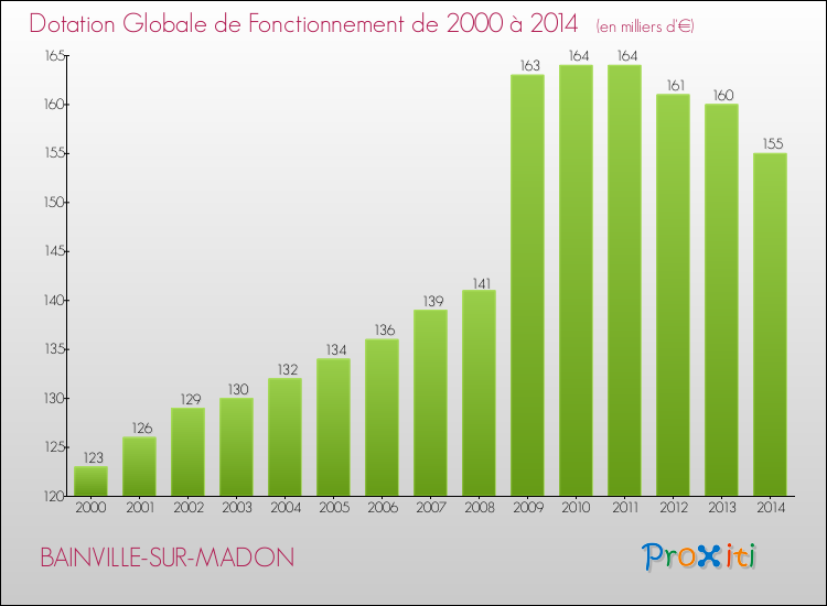Evolution du montant de la Dotation Globale de Fonctionnement pour la commune de BAINVILLE-SUR-MADON de 2000 à 2014 Evolution du montant de la Dotation Globale de Fonctionnement pour BAINVILLE-SUR-MADON de 2000 à 2014