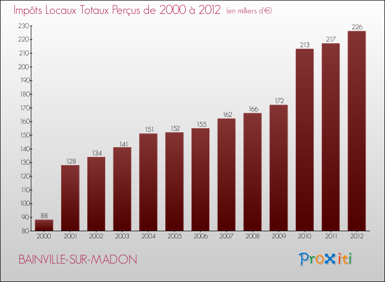 Evolution des Impôts Locaux pour la commune de BAINVILLE-SUR-MADON de 2000 à 2012 Evolution des Impôts Locaux pour BAINVILLE-SUR-MADON de 2000 à 2012