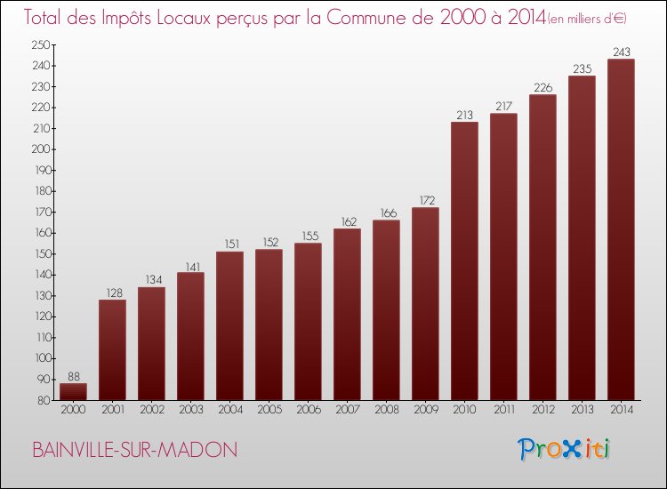 Evolution des Impôts Locaux pour la commune de BAINVILLE-SUR-MADON de 2000 à 2014 Evolution des Impôts Locaux pour BAINVILLE-SUR-MADON de 2000 à 2014