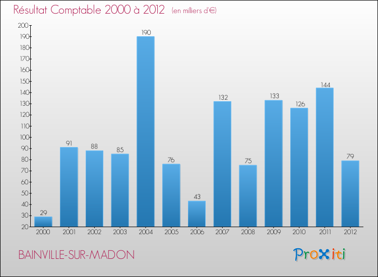 Evolution du résultat comptable pour la commune de BAINVILLE-SUR-MADON de 2000 à 2012 Evolution du résultat comptable pour BAINVILLE-SUR-MADON de 2000 à 2012